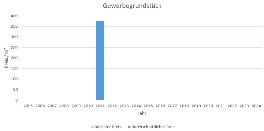 Brunnthal-Gewerbegrundstück-verkaufen-kaufen-Makler 2019 2020 2021 2022 2023, 2024