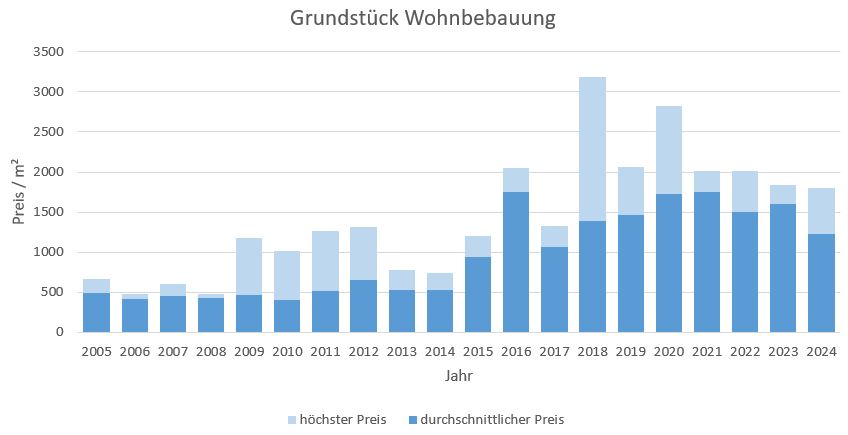 Brunnthal-Grundstück-verkaufen-kaufen-Makler 2019 2020 2021 2022 2023, 2024