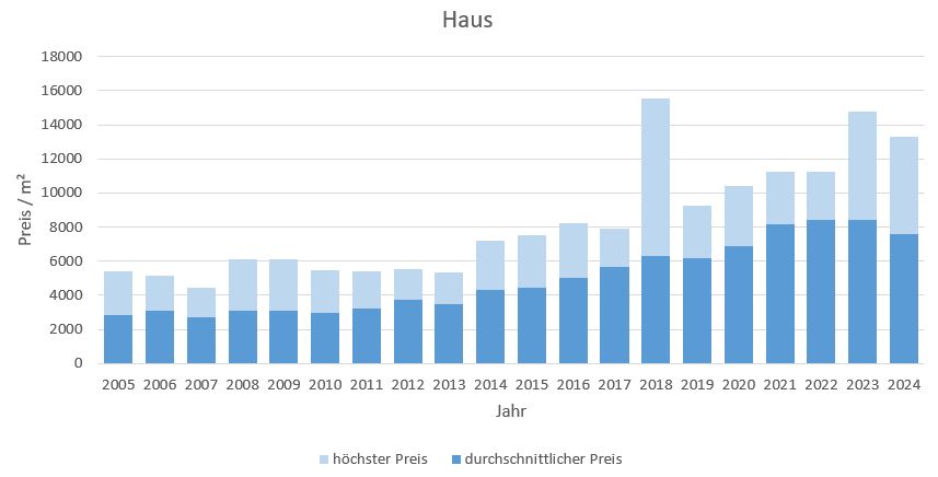 Brunnthal-Haus-verkaufen-kaufen-Makler 2019 2020 2021 2022 2023, 2024