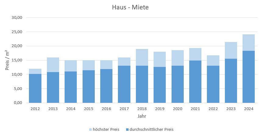 Brunnthal-Wohnung-Haus-vermieten-mieten-Makler 2019 2020 2021 2022 2023, 2024