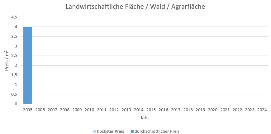 Brunnthal-Landwirtschaftliche Fläche-verkaufen-kaufen-Makler 2019 2020 2021 2022 2023, 2024