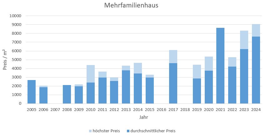 Brunnthal-Mehrfamilienhaus-verkaufen-kaufen-Makler 2019 2020 2021 2022 2023, 2024