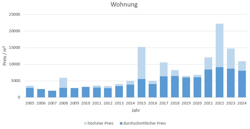 Brunnthal-Wohnung-verkaufen-kaufen-Makler 2019 2020 2021 2022 2023, 2024