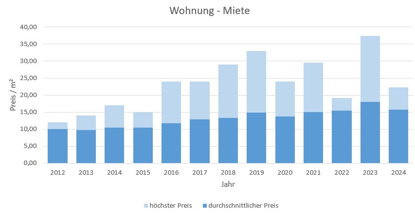 Brunnthal-Wohnung-Haus-vermieten-mieten-Makler 2019 2020 2021 2022 2023, 2024