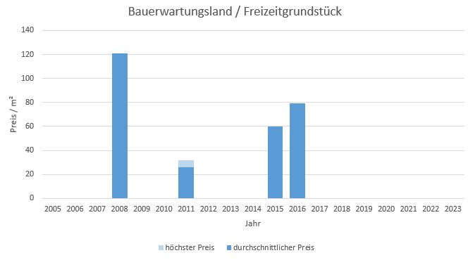 Chieming  Makler Bauerwartungsland Kaufen Verkaufen Preis Bewertung 2019, 2020, 2021, 2022,2023