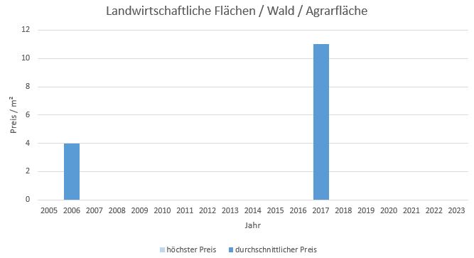 Chieming Makler LandwirtschaftlicheFläche  Kaufen Verkaufen Preis Bewertung 2019, 2020, 2021, 2022,2023