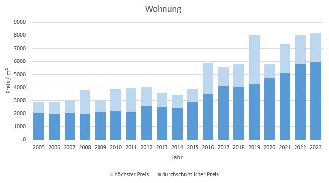 Chieming Makler Wohnung Kaufen Verkaufen Preis 2019, 2020, 2021,2022,2023