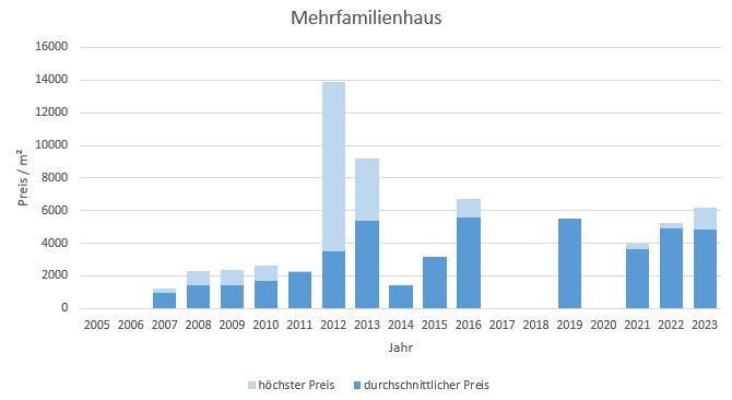 Chieming Mehrfamilienhaus Kaufen Verkaufen Makler Preis 2019, 2020, 2021, 2022,2023