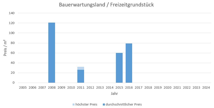 Chieming  Makler Bauerwartungsland Kaufen Verkaufen Preis Bewertung 2019, 2020, 2021, 2022,2023, 2024