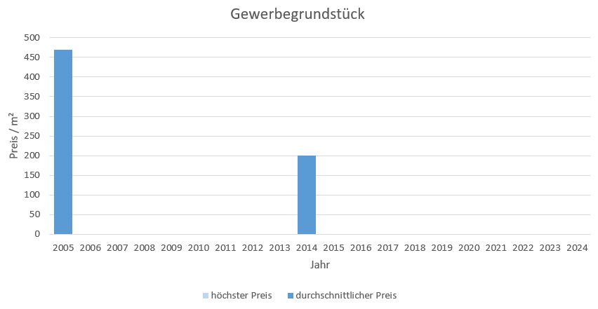 Chieming Gewerbegrundstück Kaufen Verkaufen Makler qm Preis Baurecht 2019, 2020, 2021, 2022,2023, 2024