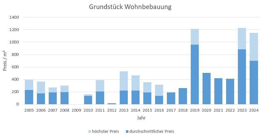 Chieming Grundstück Kaufen Verkaufen Makler qm Preis Baurecht 2019, 2020, 2021, 2022,2023, 2024