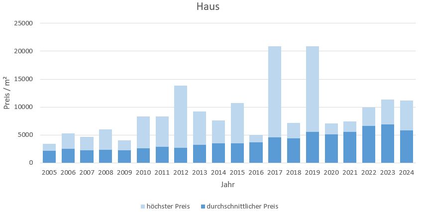  Chieming Makler Haus Kaufen Verkaufen Preis DHH EFH Reihenhaus 2019, 2020, 2021, 2022,2023, 2024