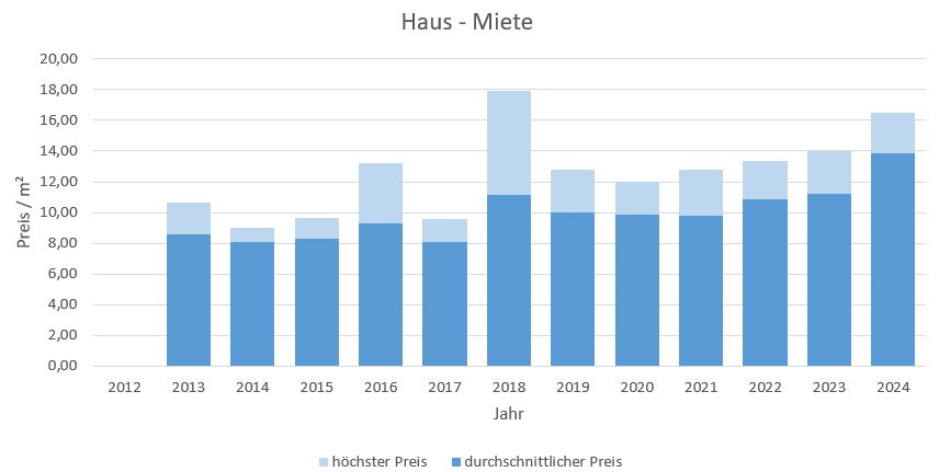 Chieming Makler Haus mieten vermieten Preis 2019, 2020, 2021, 2022,2023, 2024