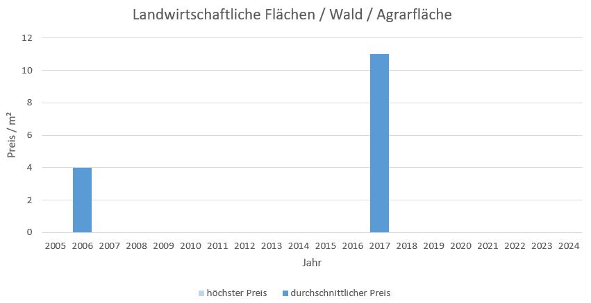 Chieming Makler LandwirtschaftlicheFläche  Kaufen Verkaufen Preis Bewertung 2019, 2020, 2021, 2022,2023, 2024