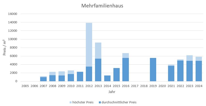  Chieming Mehrfamilienhaus Kaufen Verkaufen Makler Preis 2019, 2020, 2021, 2022,2023, 2024