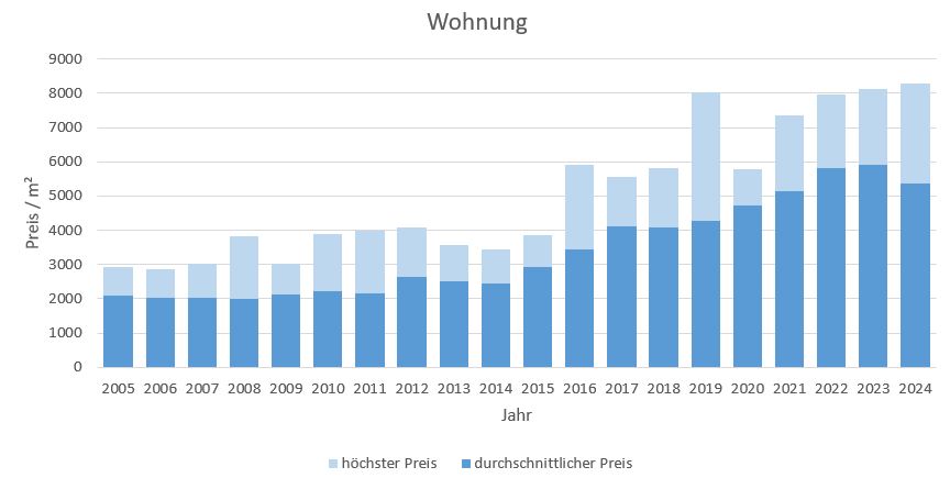 Chieming Makler Wohnung Kaufen Verkaufen Preis 2019, 2020, 2021,2022,2023, 2024