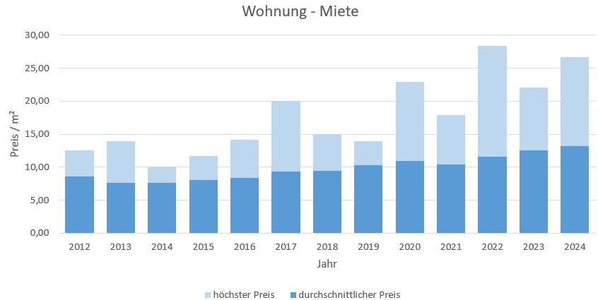 Chieming-Wohnung-Haus-mieten-vermieten-Makler 2019, 2020, 2021, 2022,2023, 2024