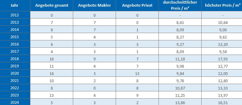 Chieming Makler Wohnung mieten vermieten Preis 2019, 2020, 2021, 2022,2023, 2024