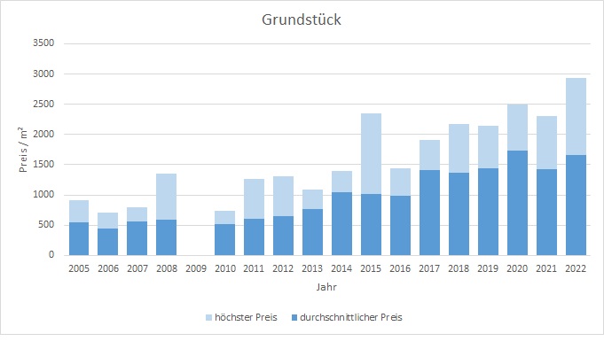 Dachau Grundstück kaufen verkaufen preis bewertung makler www.happy-immo.de 2019 2020 2021 2022