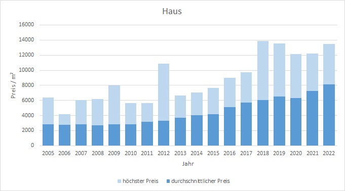 Dachau Haus kaufen verkaufen preis bewertung makler www.happy-immo.de 2019 2020 2021 2022