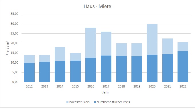 Dachau Haus vermieten mieten preis bewertung makler www.happy-immo.de 2019 2020 2021 2022