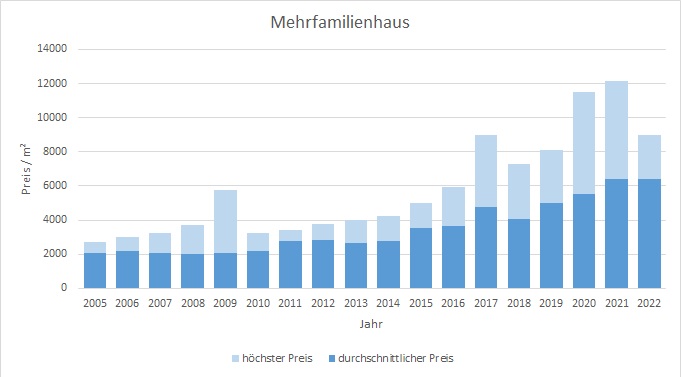 Dachau Mehrfamilienhaus kaufen verkaufen preis bewertung 2019 2020 2021 2022  makler www.happy-immo.de