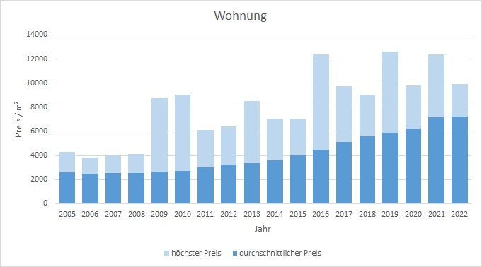 Dachau Wohnung kaufen verkaufen preis bewertung makler www.happy-immo.de 2019 2020 2021 2022