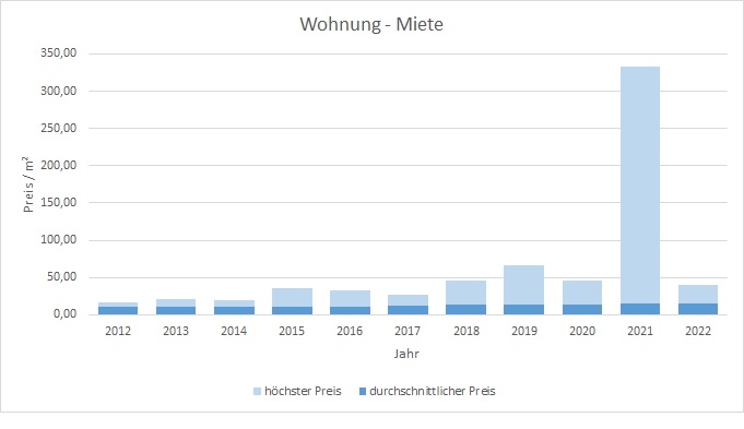 Dachau-Haus-Wohnung-vermieten-mieten-makler 2019 2020 2021 2022