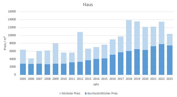 Dachau Haus kaufen verkaufen preis bewertung makler www.happy-immo.de 2019 2020 2021 2022 2023