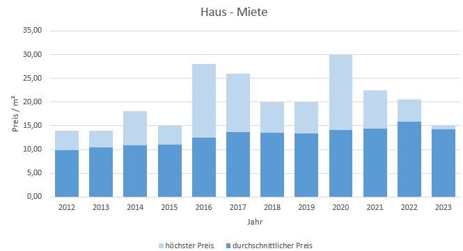 Dachau Haus vermieten mieten preis bewertung makler www.happy-immo.de 2019 2020 2021 2022 2023