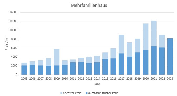 Dachau Mehrfamilienhaus kaufen verkaufen preis bewertung 2019 2020 2021 2022 2023  makler www.happy-immo.de