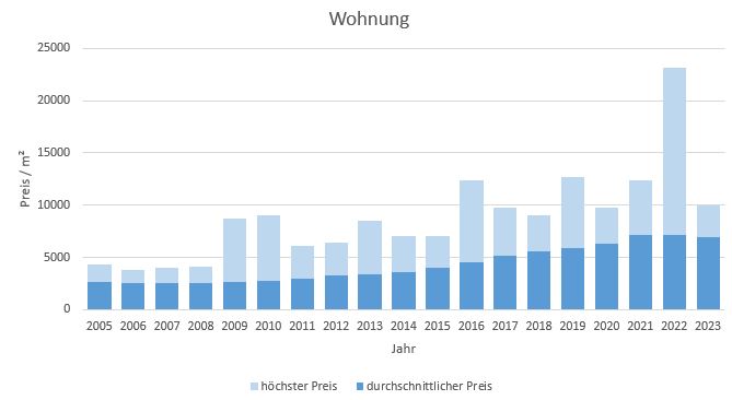 Dachau Wohnung kaufen verkaufen preis bewertung makler www.happy-immo.de 2019 2020 2021 2022 2023