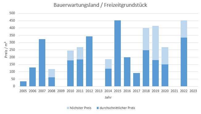 Dachau Bauerwartungsland kaufen verkaufen preis bewertung makler www.happy-immo.de 2019 2020 2021 2022 2023 