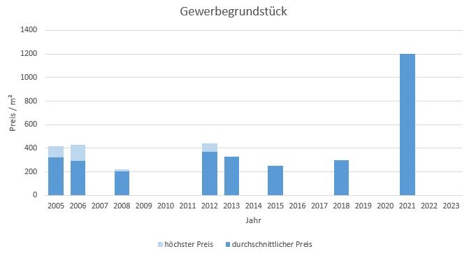 Dachau Gewerbegrundstück kaufen verkaufen preis bewertung makler www.happy-immo.de 2019 2020 2021 2022 2023 
