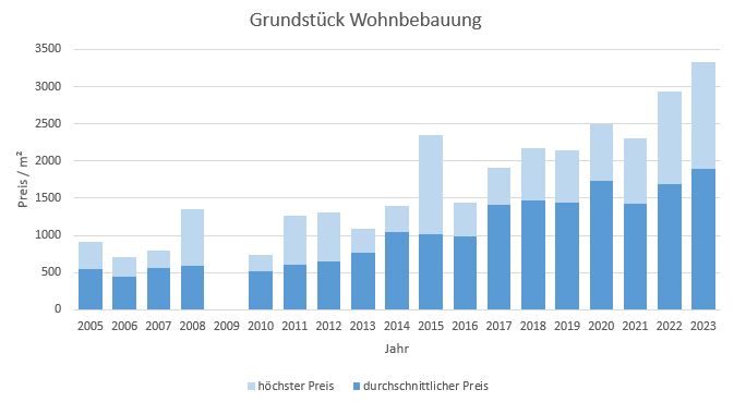 Dachau Grundstück kaufen verkaufen preis bewertung makler www.happy-immo.de 2019 2020 2021 2022 2023 