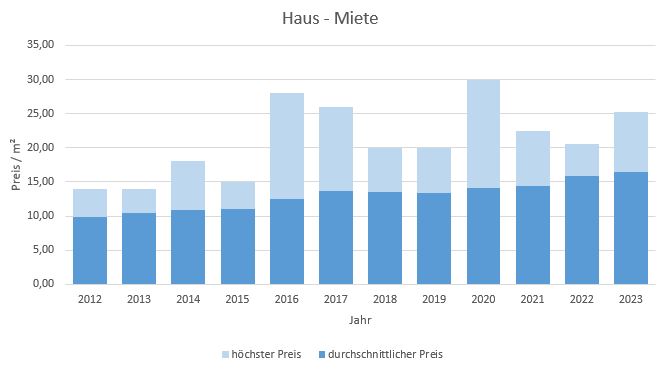 Dachau Haus vermieten mieten preis bewertung makler www.happy-immo.de 2019 2020 2021 2022 2023