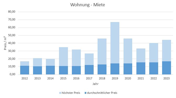 Dachau-Haus-Wohnung-vermieten-mieten-makler 2019 2020 2021 2022 2023