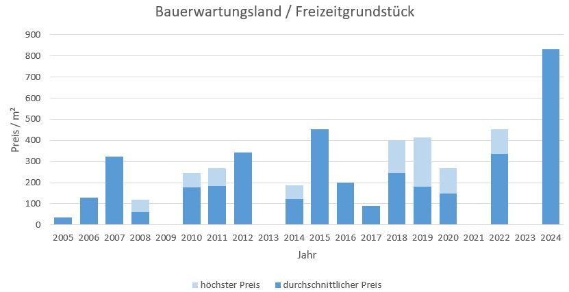 Dachau Bauerwartungsland kaufen verkaufen preis bewertung makler www.happy-immo.de 2019 2020 2021 2022 2023  2024