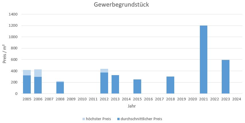 Dachau Gewerbegrundstück kaufen verkaufen preis bewertung makler www.happy-immo.de 2019 2020 2021 2022 2023  2024