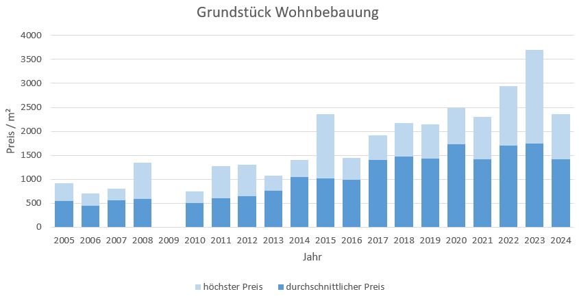 Dachau Grundstück kaufen verkaufen preis bewertung makler www.happy-immo.de 2019 2020 2021 2022 2023  2024