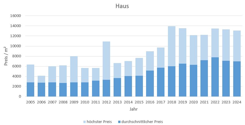 Dachau Haus kaufen verkaufen preis bewertung makler www.happy-immo.de 2019 2020 2021 2022 2023 2024