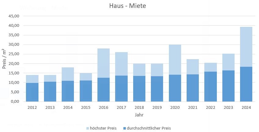 Dachau Haus vermieten mieten preis bewertung makler www.happy-immo.de 2019 2020 2021 2022 2023