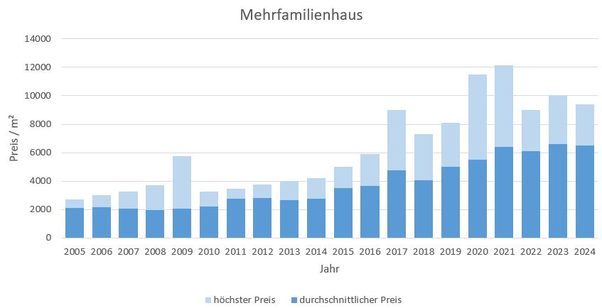 Dachau Mehrfamilienhaus kaufen verkaufen preis bewertung 2019 2020 2021 2022 2023 2024  makler www.happy-immo.de