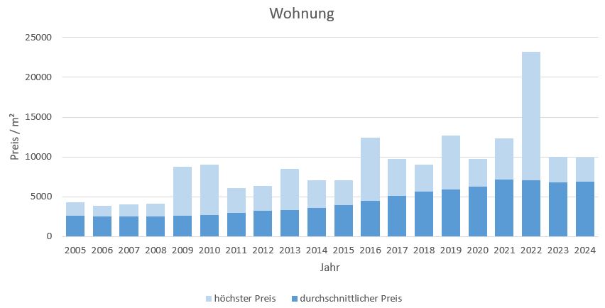 Dachau Wohnung kaufen verkaufen preis bewertung makler www.happy-immo.de 2019 2020 2021 2022 2023 2024