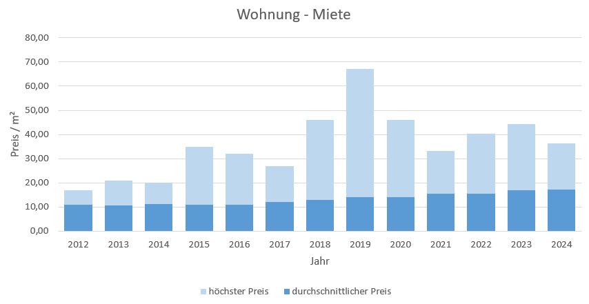 Dachau-Haus-Wohnung-vermieten-mieten-makler 2019 2020 2021 2022 2023 2024