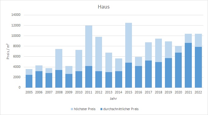 Dietramszell Haus kaufen verkaufen Preis Bewertung Makler www.happy-immo.de 2019 2020 2021 2022