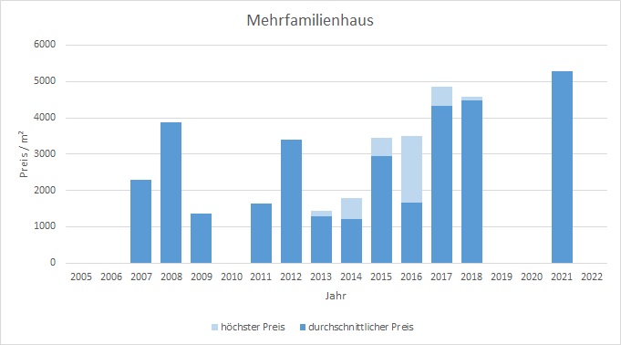 Dietramszell Mehrfamilienhaus 2019 2020 2021 2022 kaufen verkaufen Preis Bewertung Makler www.happy-immo.de