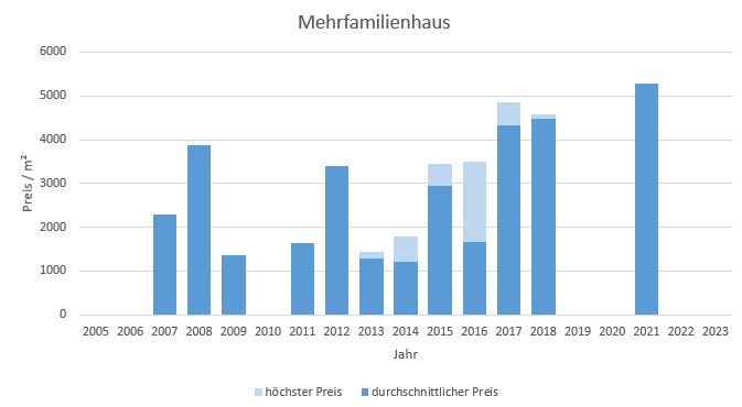 Dietramszell Mehrfamilienhaus 2019 2020 2021 2022 2023 kaufen verkaufen Preis Bewertung Makler www.happy-immo.de