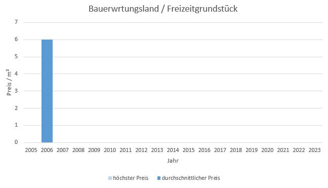 Dietramszell Bauerwartungsland kaufen verkaufen Preis Bewertung Makler www.happy-immo.de 2019 2020 2021 2022 2023