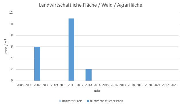 Dietramszell Bauerwartungsland kaufen verkaufen Preis Bewertung Makler www.happy-immo.de 2019 2020 2021 2022 2023